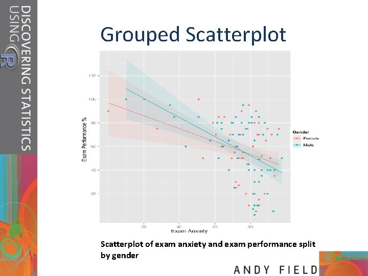 Grouped Scatterplot of exam anxiety and exam performance split by gender 