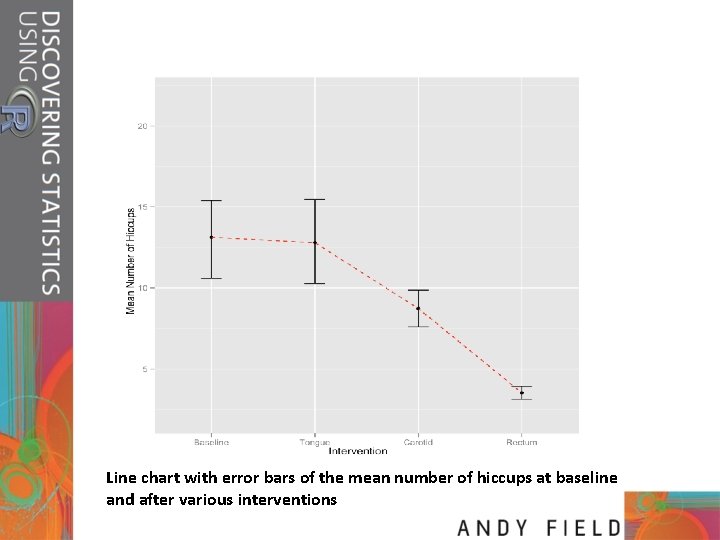 Line chart with error bars of the mean number of hiccups at baseline and