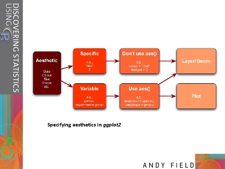 Specifying aesthetics in ggplot 2 