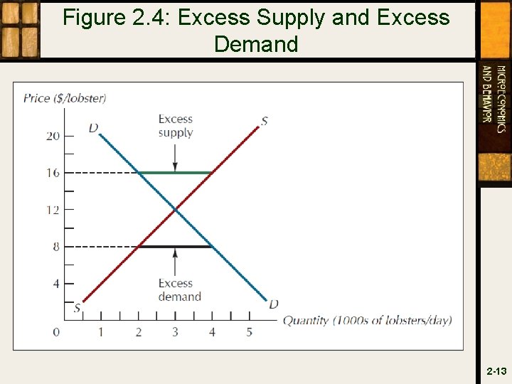 Figure 2. 4: Excess Supply and Excess Demand 2 -13 