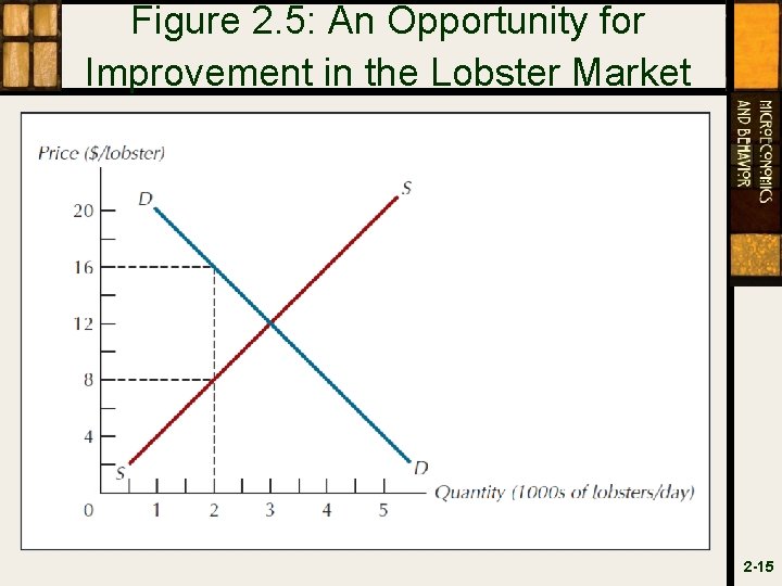 Figure 2. 5: An Opportunity for Improvement in the Lobster Market 2 -15 