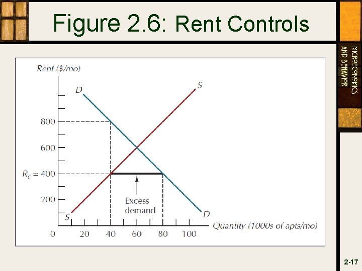 Figure 2. 6: Rent Controls 2 -17 