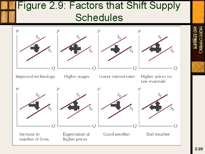 Figure 2. 9: Factors that Shift Supply Schedules 2 -20 