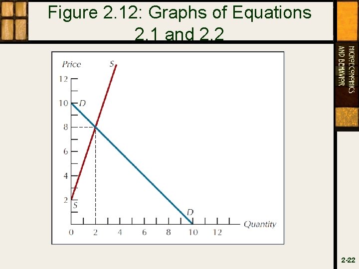 Figure 2. 12: Graphs of Equations 2. 1 and 2. 2 2 -22 