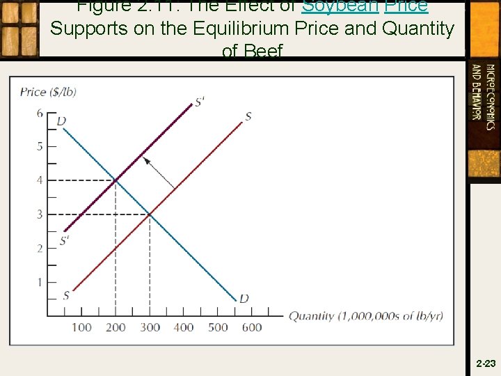 Figure 2. 11: The Effect of Soybean Price Supports on the Equilibrium Price and