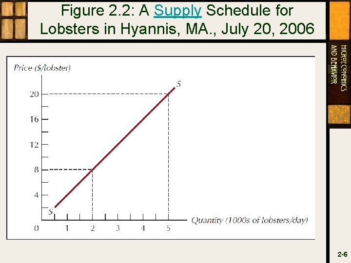 Figure 2. 2: A Supply Schedule for Lobsters in Hyannis, MA. , July 20,