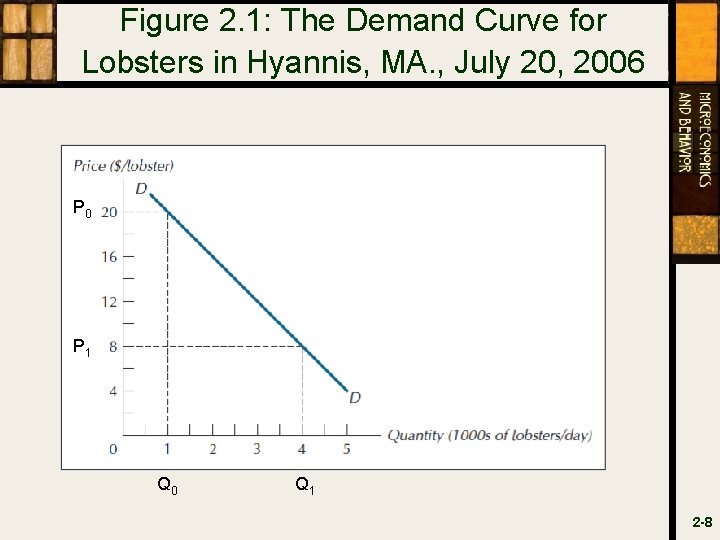 Figure 2. 1: The Demand Curve for Lobsters in Hyannis, MA. , July 20,