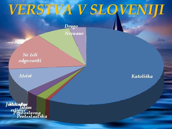 VERSTVA V SLOVENIJI Drugo Neznano Ne želi odgovoriti Ateist Judovstvo Vzhodne Islam religije Pravoslavna