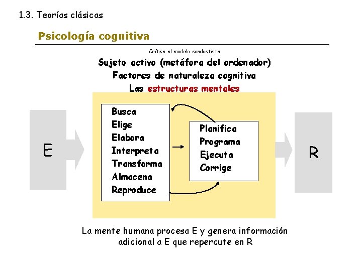 1. 3. Teorías clásicas Psicología cognitiva Crítica al modelo conductista Sujeto activo (metáfora del