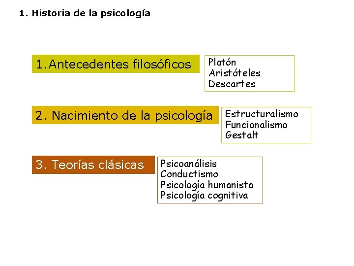 1. Historia de la psicología 1. Antecedentes filosóficos Platón Aristóteles Descartes 2. Nacimiento de