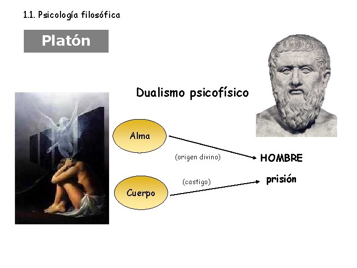 1. 1. Psicología filosófica Platón Dualismo psicofísico Alma Cuerpo (origen divino) HOMBRE (castigo) prisión
