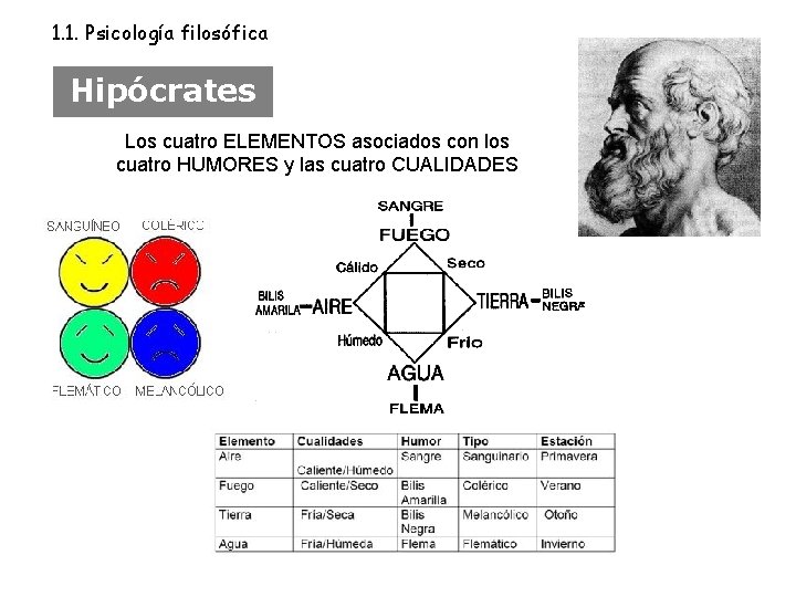 1. 1. Psicología filosófica Hipócrates Los cuatro ELEMENTOS asociados con los cuatro HUMORES y