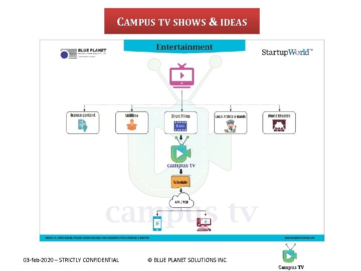 CAMPUS TV SHOWS & IDEAS 03 -feb-2020 – STRICTLY CONFIDENTIAL © BLUE PLANET SOLUTIONS