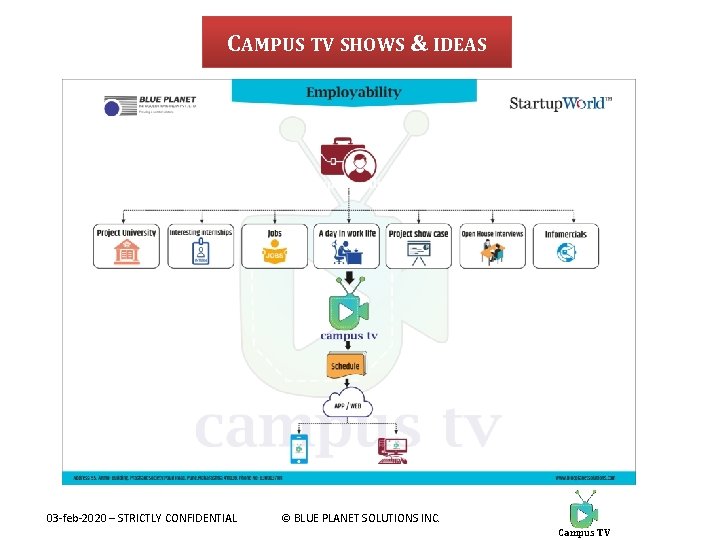 CAMPUS TV SHOWS & IDEAS 03 -feb-2020 – STRICTLY CONFIDENTIAL © BLUE PLANET SOLUTIONS