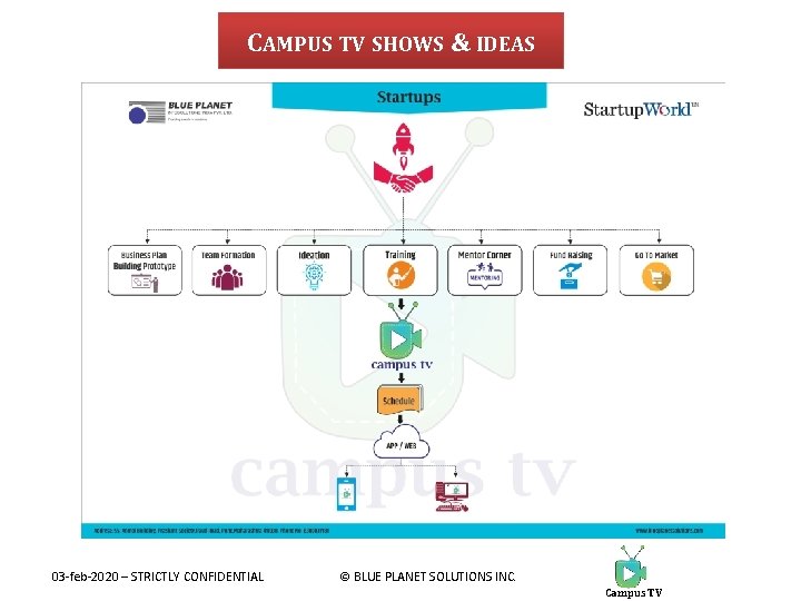 CAMPUS TV SHOWS & IDEAS 03 -feb-2020 – STRICTLY CONFIDENTIAL © BLUE PLANET SOLUTIONS