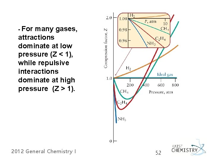 - For many gases, attractions dominate at low pressure (Z < 1), while repulsive - For many gases, attractions dominate at low pressure (Z < 1), while repulsive
