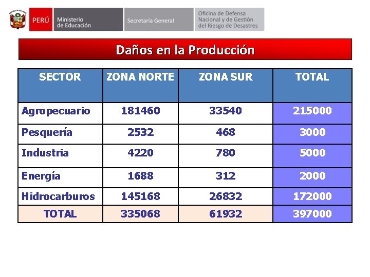 Daños en la Producción SECTOR ZONA NORTE ZONA SUR TOTAL 181460 33540 215000 Pesquería