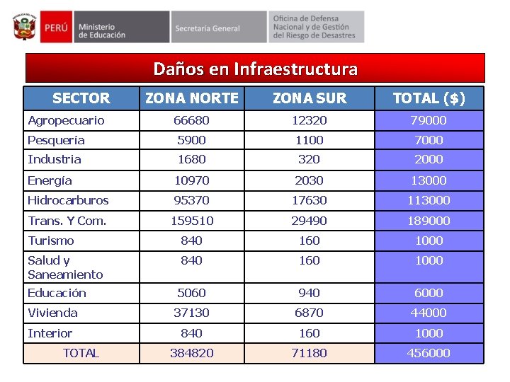 Daños en Infraestructura SECTOR ZONA NORTE ZONA SUR TOTAL ($) 66680 12320 79000 Pesquería