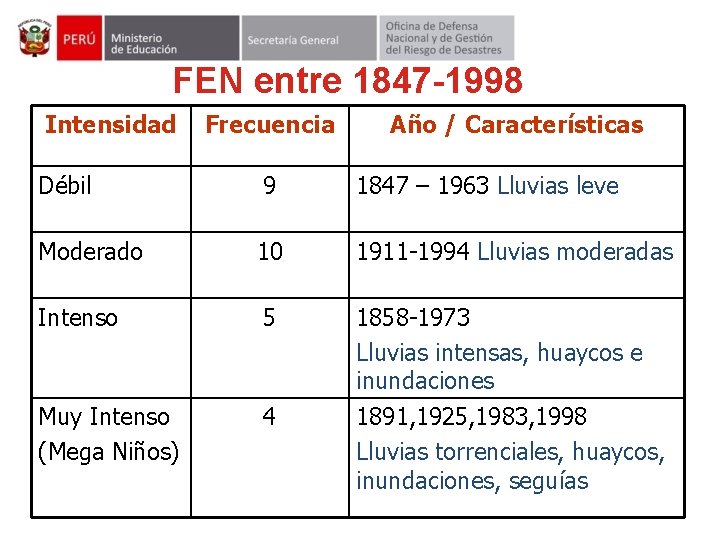 FEN entre 1847 -1998 Intensidad Frecuencia Año / Características Débil 9 1847 – 1963