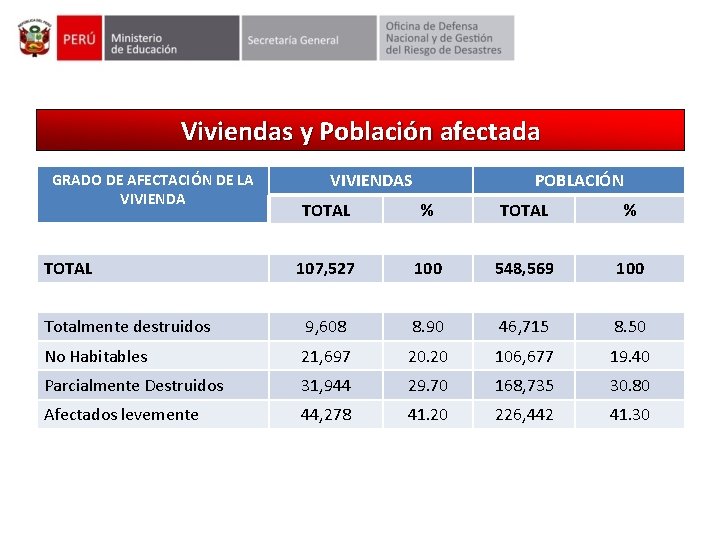 Viviendas y Población afectada GRADO DE AFECTACIÓN DE LA VIVIENDAS POBLACIÓN TOTAL % 107,