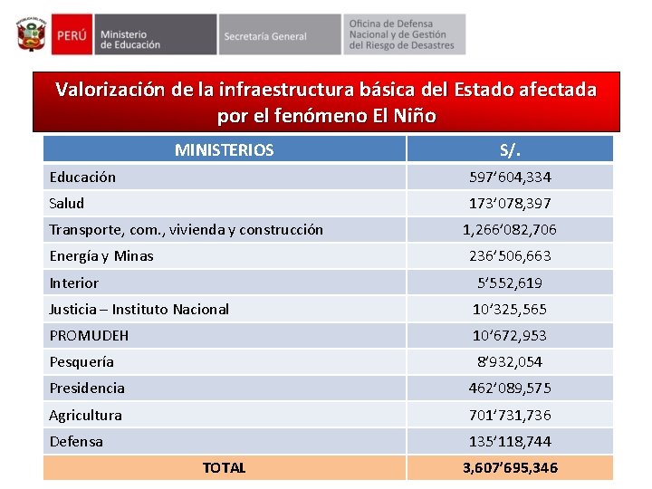 Valorización de la infraestructura básica del Estado afectada por el fenómeno El Niño MINISTERIOS