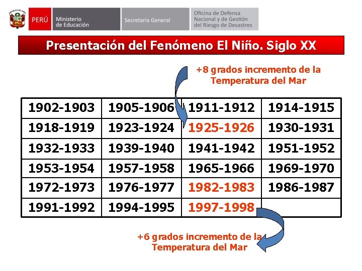 Presentación del Fenómeno El Niño. Siglo XX +8 grados incremento de la Temperatura del