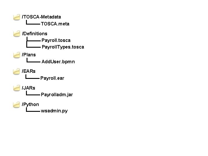 /TOSCA-Metadata TOSCA. meta /Definitions Payroll. tosca Payroll. Types. tosca /Plans Add. User. bpmn /EARs