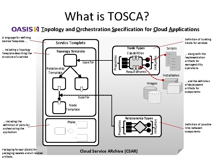 What is TOSCA? Topology and Orchestration Specification for Cloud Applications Service Template Node Types