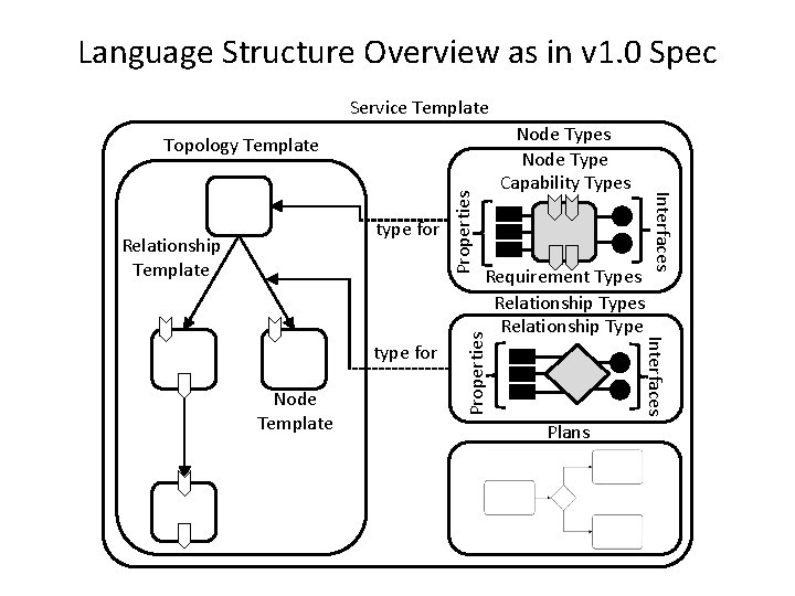 Language Structure Overview as in v 1. 0 Spec Service Template Node Template Interfaces