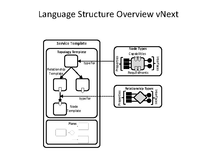 Language Structure Overview v. Next Service Template Node Types Capabilities Relationship Template Requirements Node