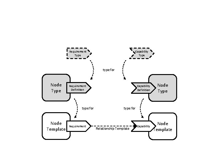 Requirement Type Capability Type type for Node Type Requirement Definition type for Node Template