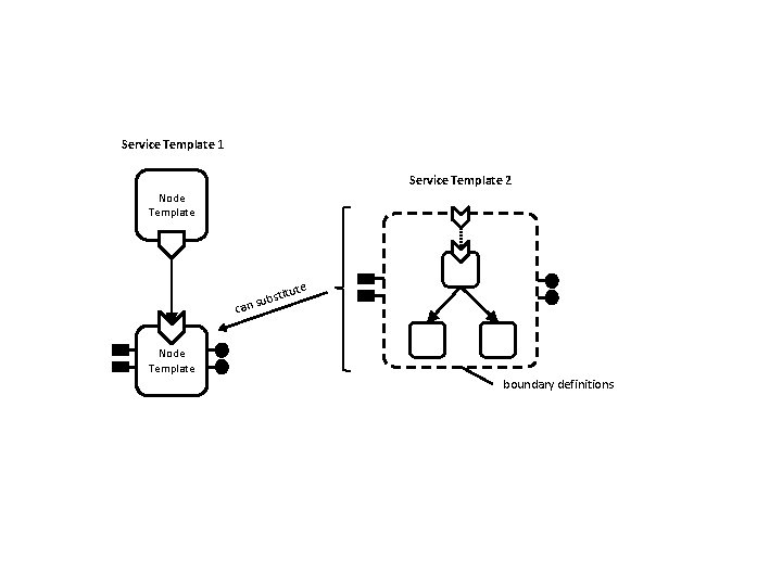 Service Template 1 Service Template 2 Node Template ute bstit u s an c