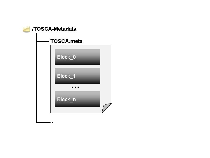 /TOSCA-Metadata TOSCA. meta Block_0 Block_1 . . . Block_n . . . 