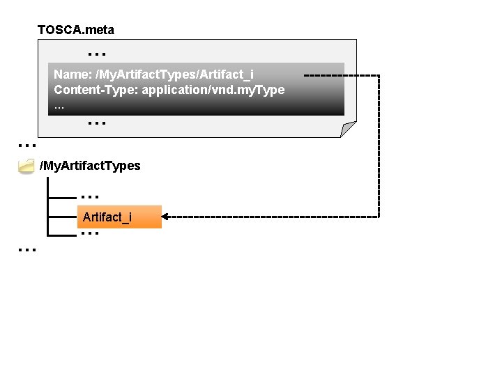 TOSCA. meta . . . Name: /My. Artifact. Types/Artifact_i Content-Type: application/vnd. my. Type. .