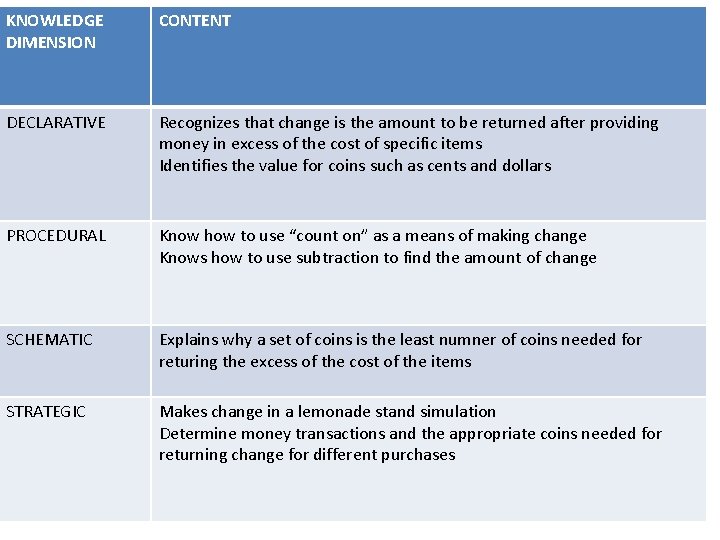 KNOWLEDGE DIMENSION CONTENT DECLARATIVE Recognizes that change is the amount to be returned after