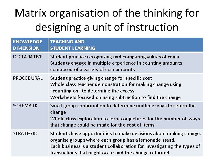 Matrix organisation of the thinking for designing a unit of instruction KNOWLEDGE DIMENSION TEACHING