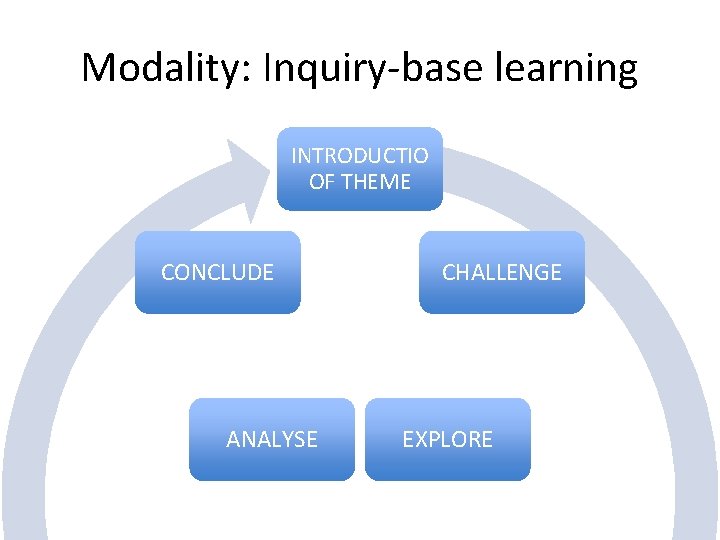 Modality: Inquiry-base learning INTRODUCTIO OF THEME CONCLUDE ANALYSE CHALLENGE EXPLORE 