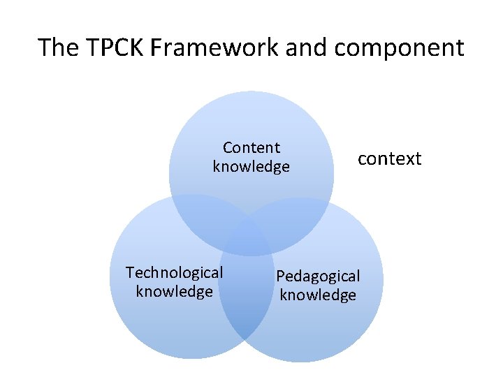 The TPCK Framework and component Content knowledge Technological knowledge context Pedagogical knowledge 