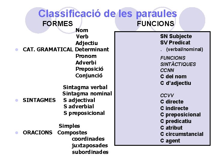 Classificació de les paraules FORMES Nom Verb Adjectiu l CAT. GRAMATICAL Determinant Pronom Adverbi