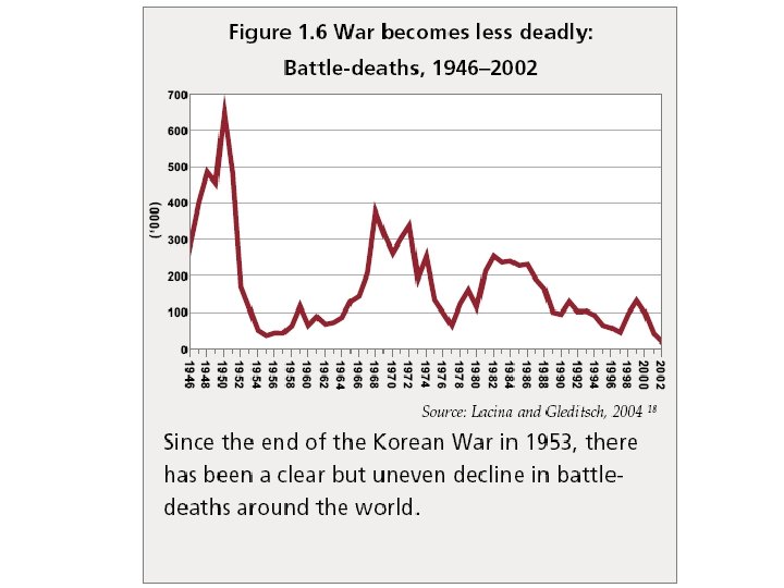 War Problem WHY STUDY INTERNATIONAL CONFLICT AND SECURITY What big