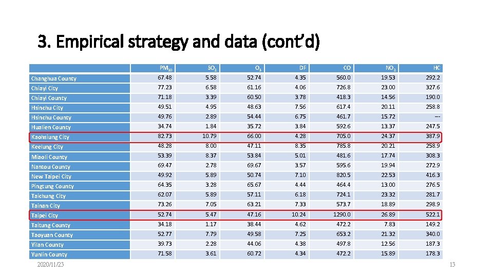3. Empirical strategy and data (cont’d) PM 10 SO 2 O 3 DF CO