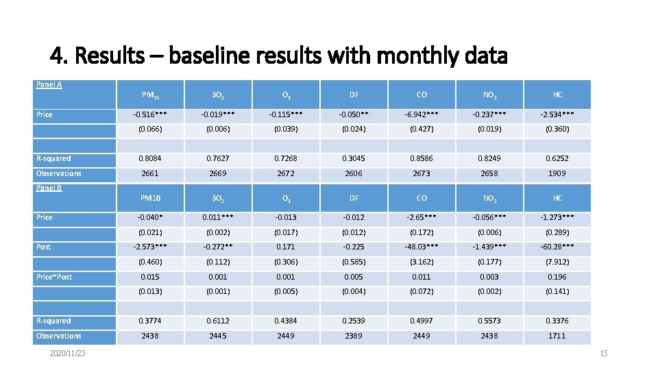 4. Results – baseline results with monthly data Panel A PM 10 SO 2