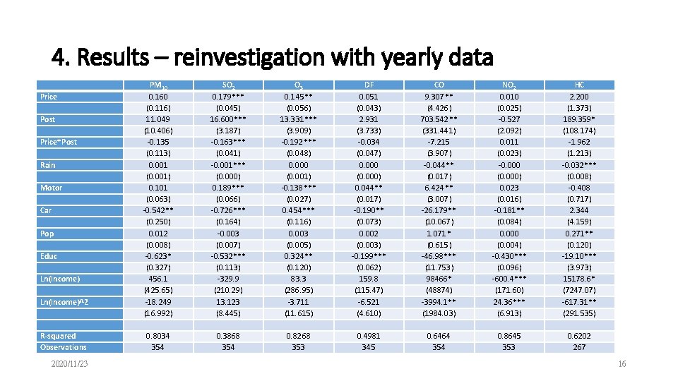 4. Results – reinvestigation with yearly data Price Post Price*Post Rain Motor Car Pop