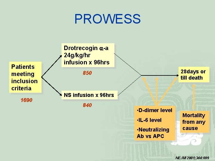 PROWESS Patients meeting inclusion criteria 1690 Drotrecogin -a 24 g/kg/hr infusion x 96 hrs