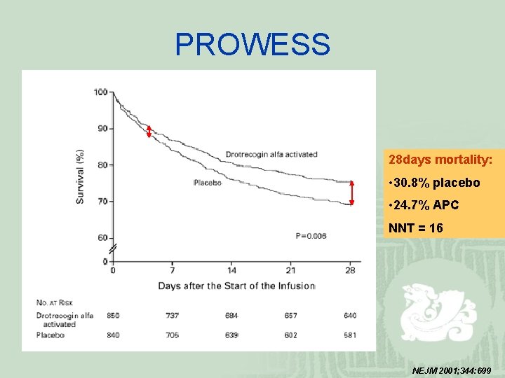 PROWESS 28 days mortality: • 30. 8% placebo • 24. 7% APC NNT =