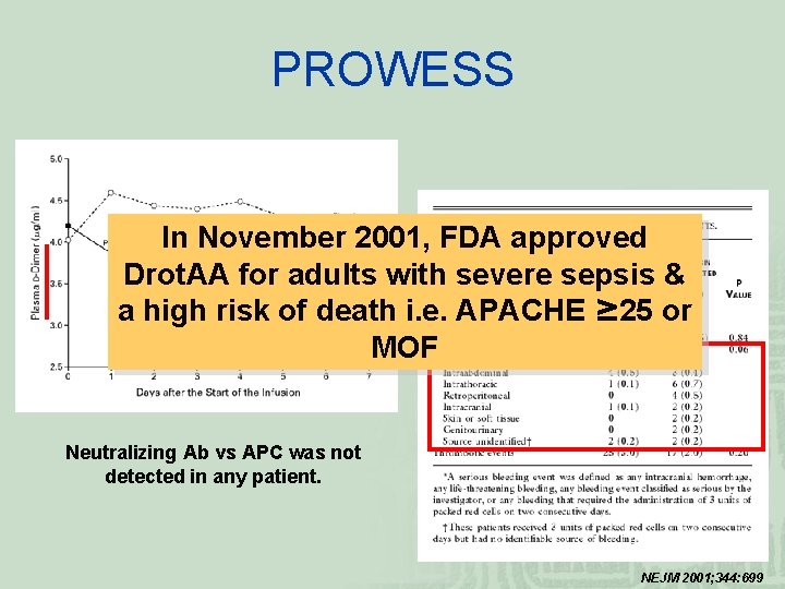 PROWESS In November 2001, FDA approved Drot. AA for adults with severe sepsis &