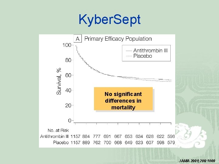 Kyber. Sept No significant differences in mortality JAMA 2001; 286: 1869 