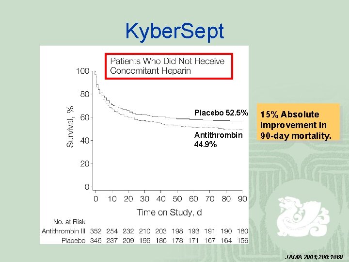 Kyber. Sept Placebo 52. 5% Antithrombin 44. 9% 15% Absolute improvement in 90 -day