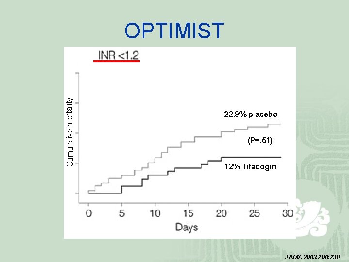 Cumulative mortality OPTIMIST 22. 9% placebo (P=. 51) 12% Tifacogin JAMA 2003; 290: 238