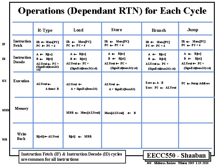 Operations (Dependant RTN) for Each Cycle R-Type IF ID EX Instruction Fetch Instruction Decode